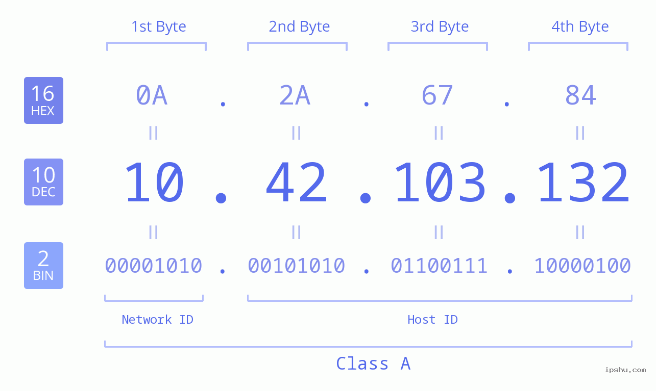 IPv4: 10.42.103.132 Network Class, Net ID, Host ID