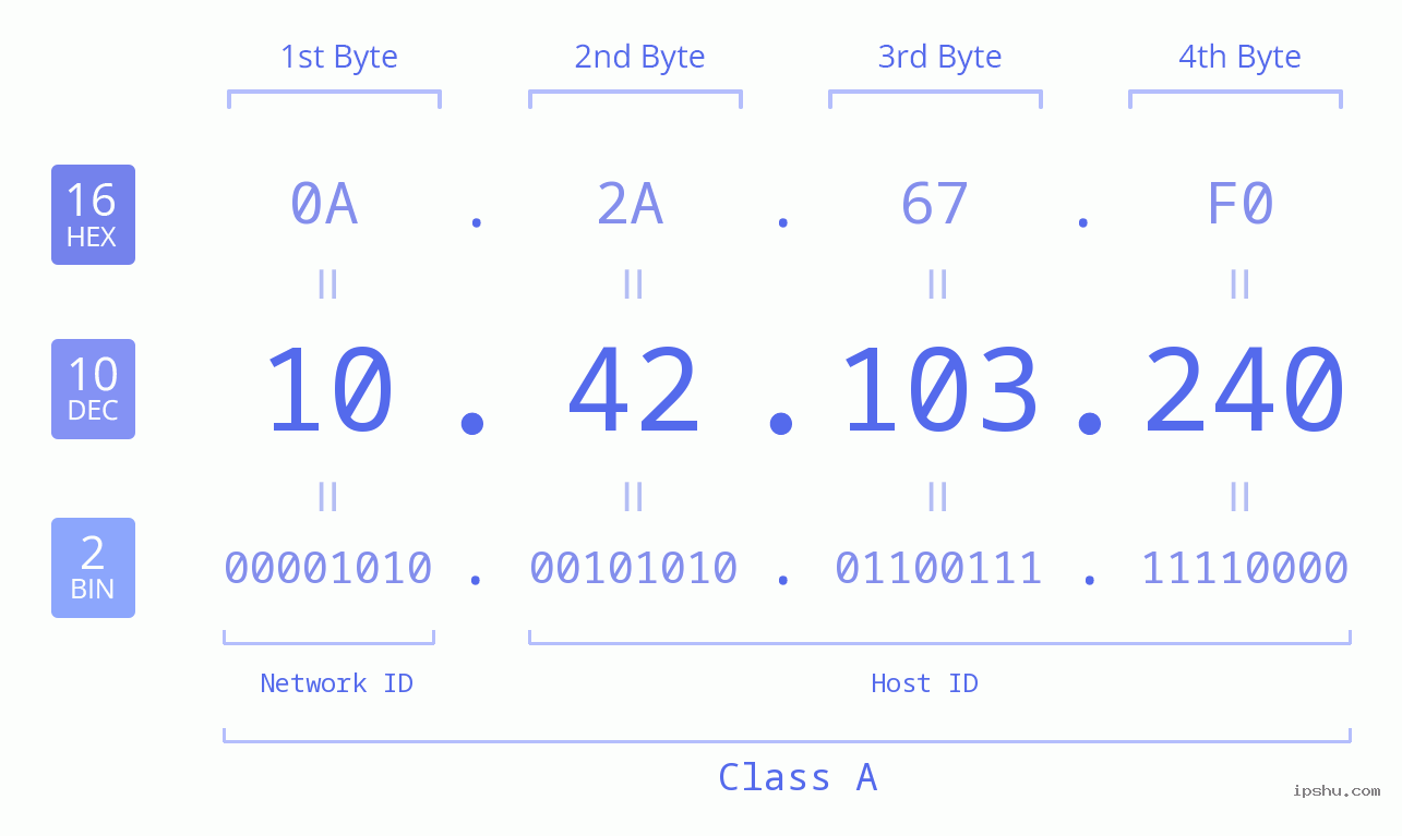 IPv4: 10.42.103.240 Network Class, Net ID, Host ID