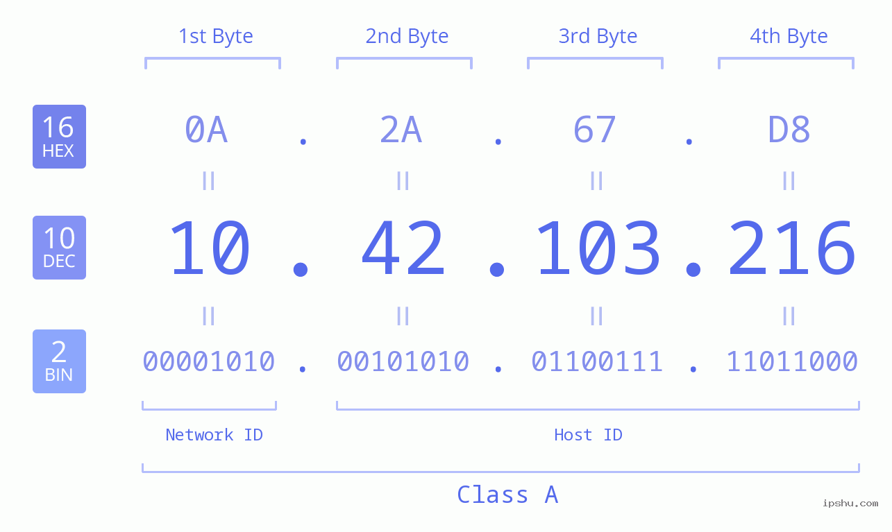 IPv4: 10.42.103.216 Network Class, Net ID, Host ID