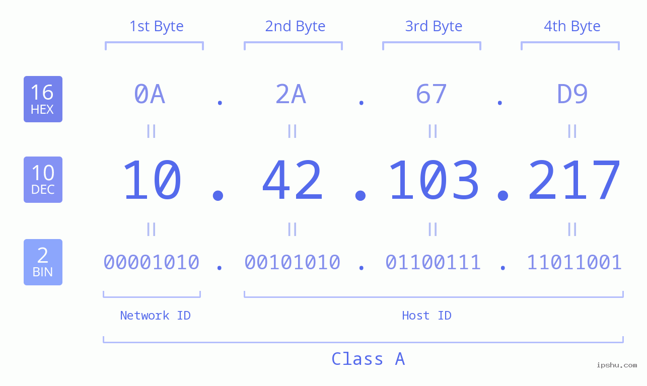 IPv4: 10.42.103.217 Network Class, Net ID, Host ID