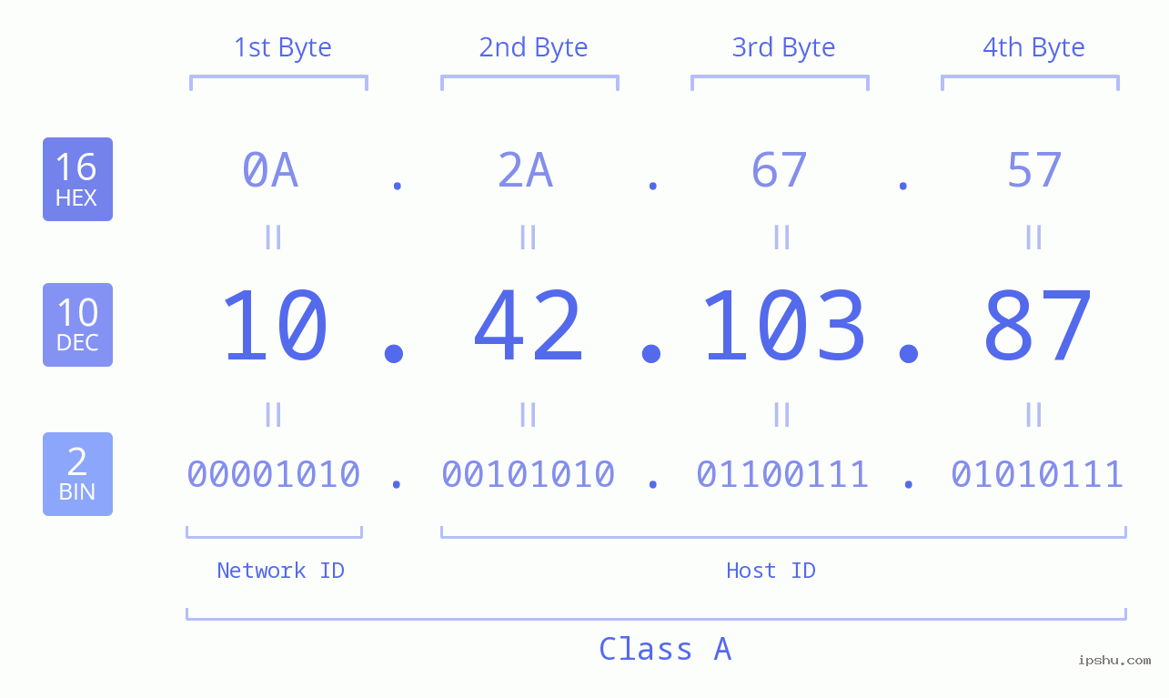 IPv4: 10.42.103.87 Network Class, Net ID, Host ID