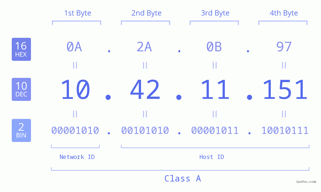 IPv4: 10.42.11.151 Network Class, Net ID, Host ID