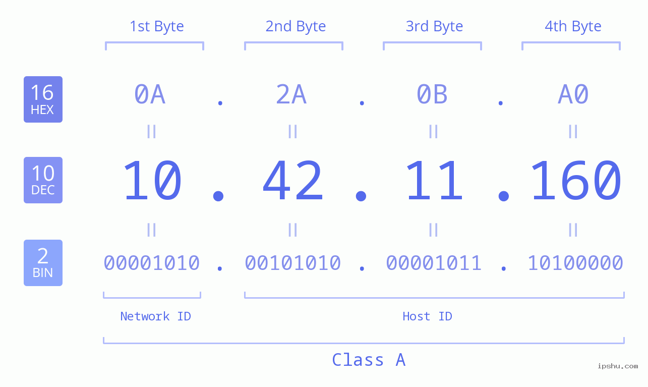 IPv4: 10.42.11.160 Network Class, Net ID, Host ID