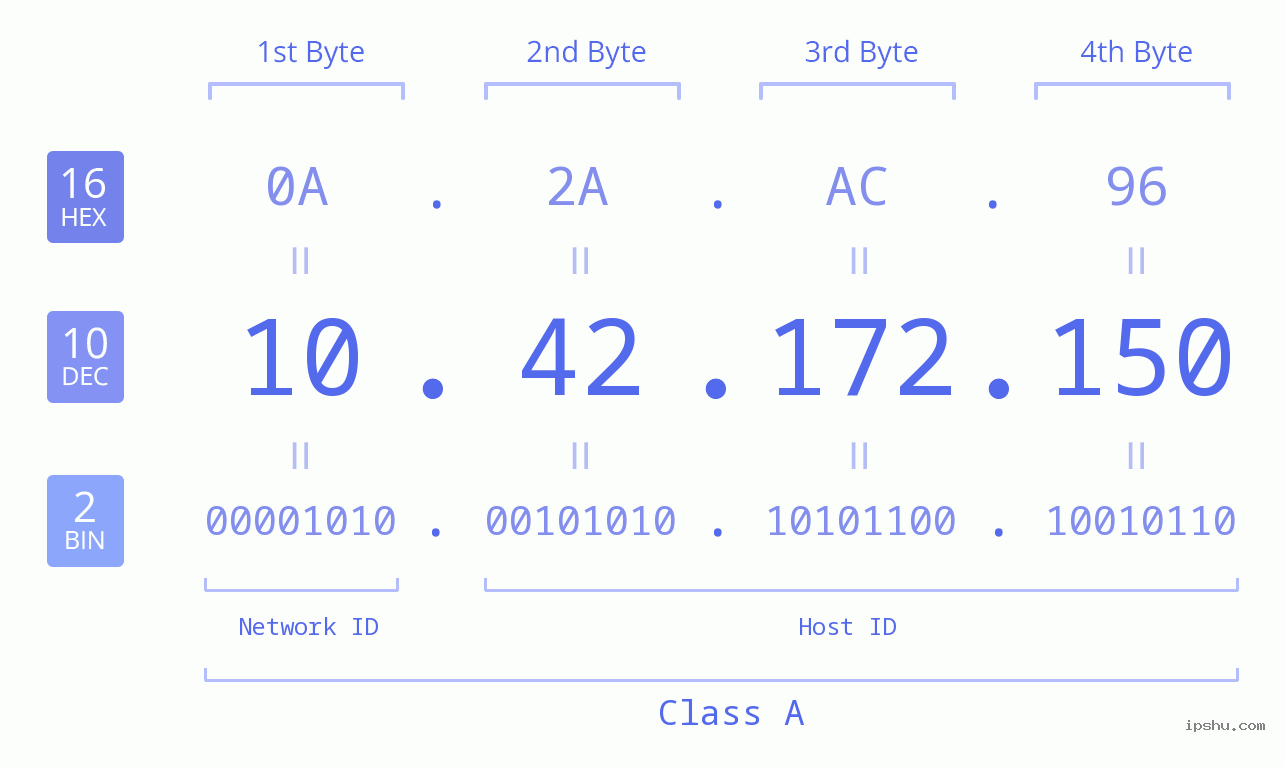 IPv4: 10.42.172.150 Network Class, Net ID, Host ID