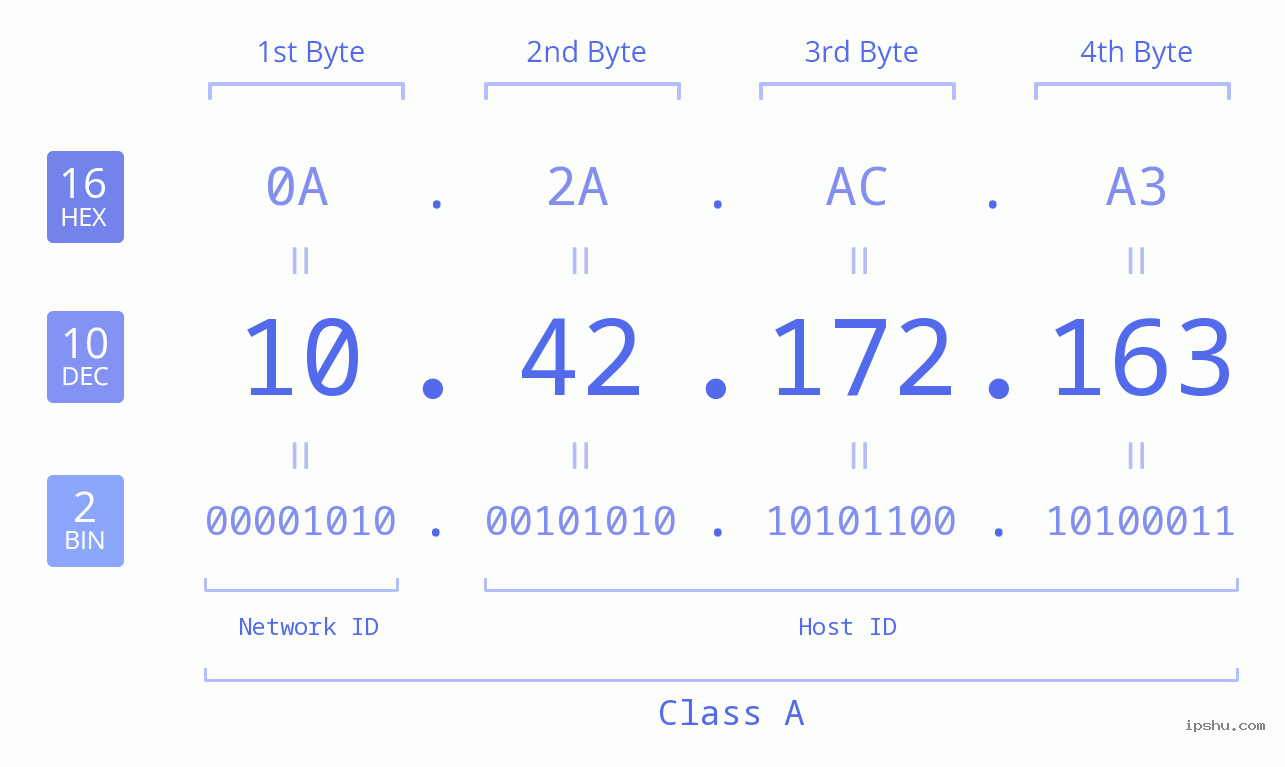 IPv4: 10.42.172.163 Network Class, Net ID, Host ID