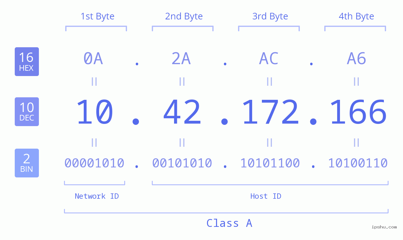 IPv4: 10.42.172.166 Network Class, Net ID, Host ID