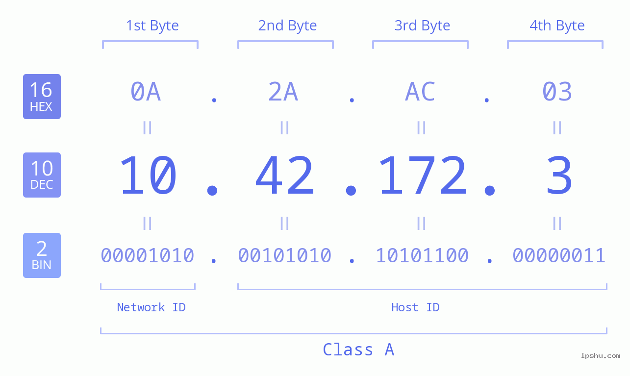 IPv4: 10.42.172.3 Network Class, Net ID, Host ID