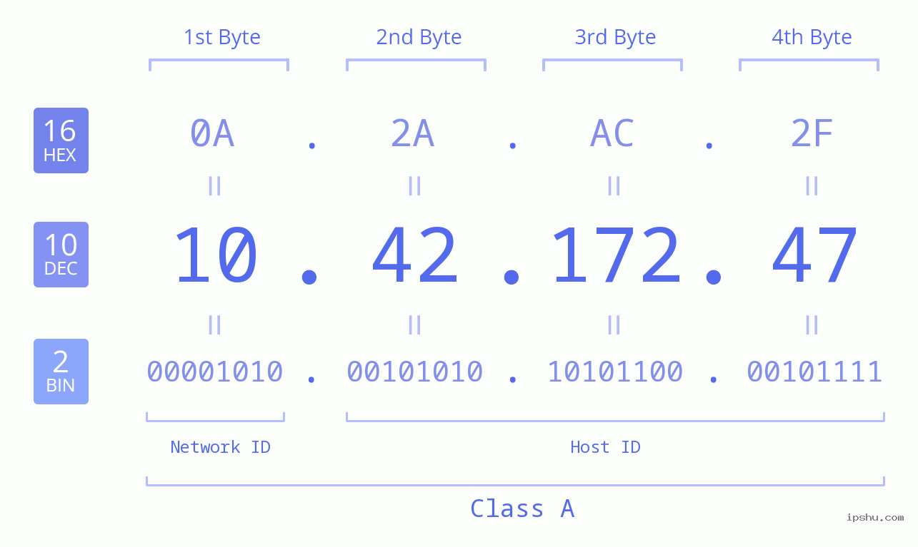 IPv4: 10.42.172.47 Network Class, Net ID, Host ID