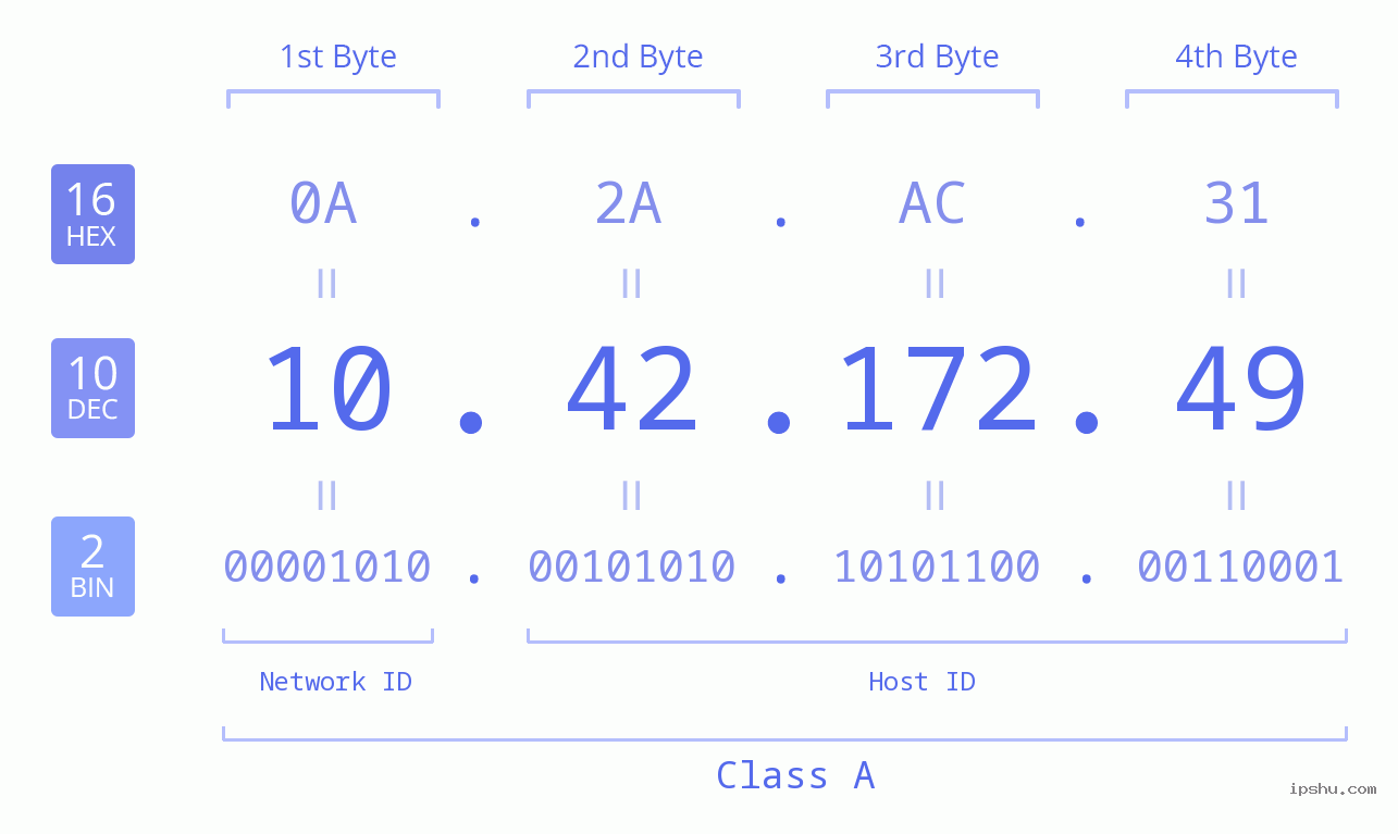 IPv4: 10.42.172.49 Network Class, Net ID, Host ID