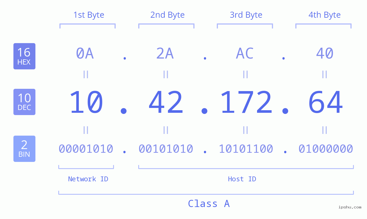 IPv4: 10.42.172.64 Network Class, Net ID, Host ID