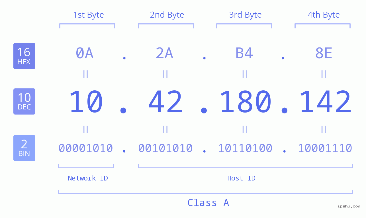 IPv4: 10.42.180.142 Network Class, Net ID, Host ID