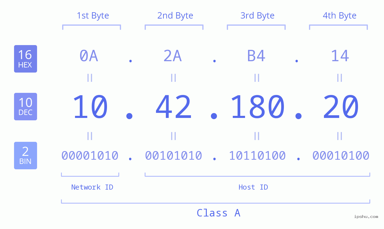 IPv4: 10.42.180.20 Network Class, Net ID, Host ID