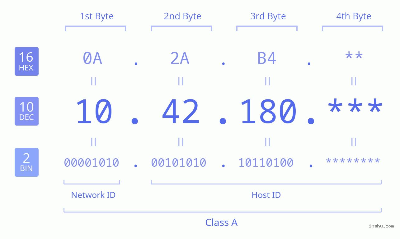 IPv4: 10.42.180 Network Class, Net ID, Host ID