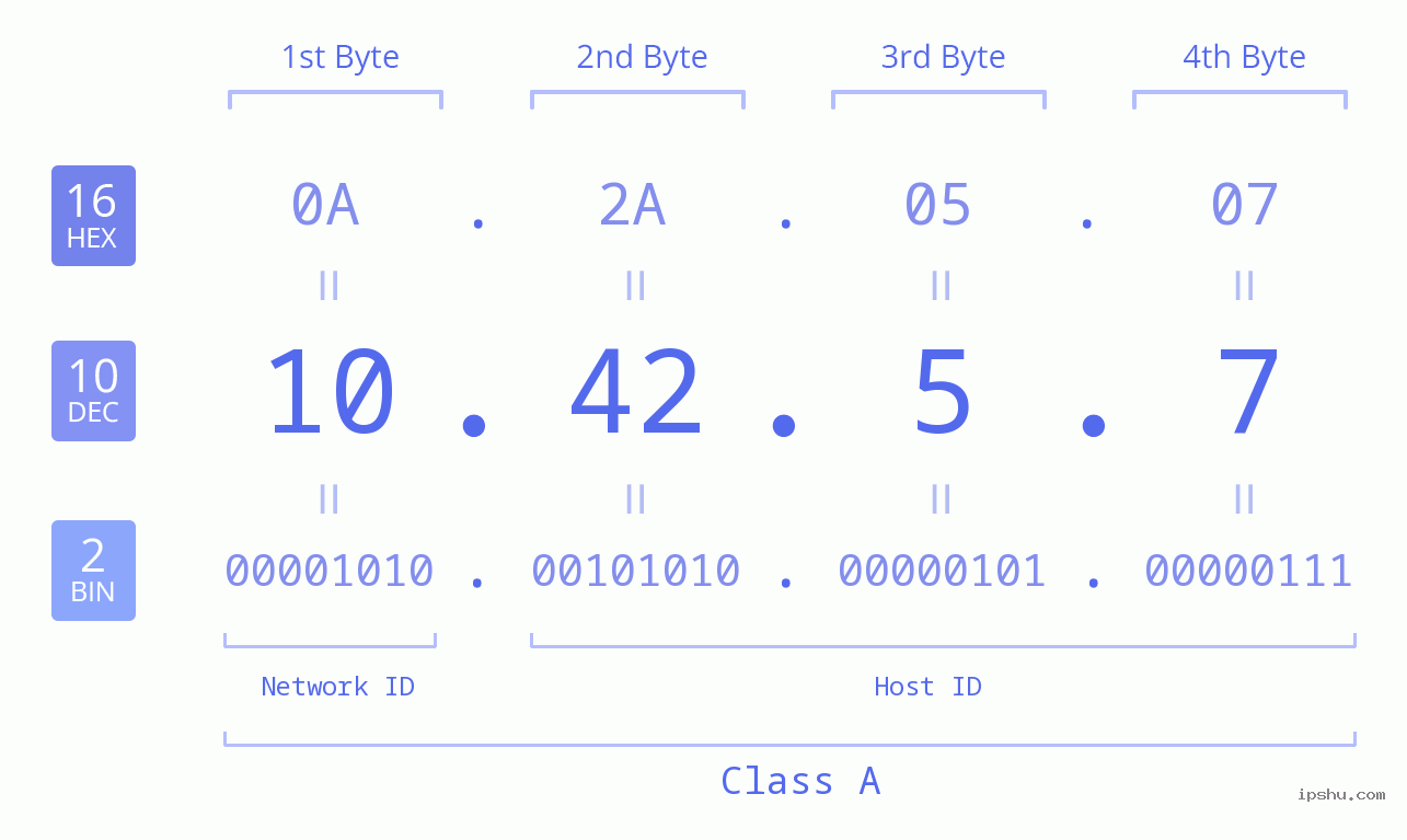 IPv4: 10.42.5.7 Network Class, Net ID, Host ID