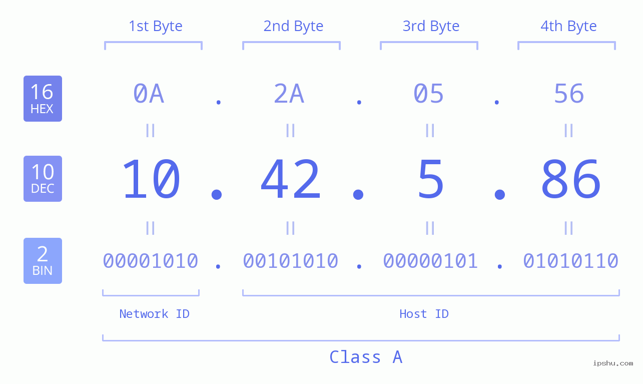 IPv4: 10.42.5.86 Network Class, Net ID, Host ID