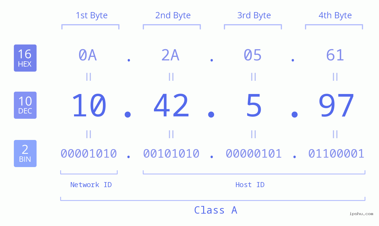 IPv4: 10.42.5.97 Network Class, Net ID, Host ID