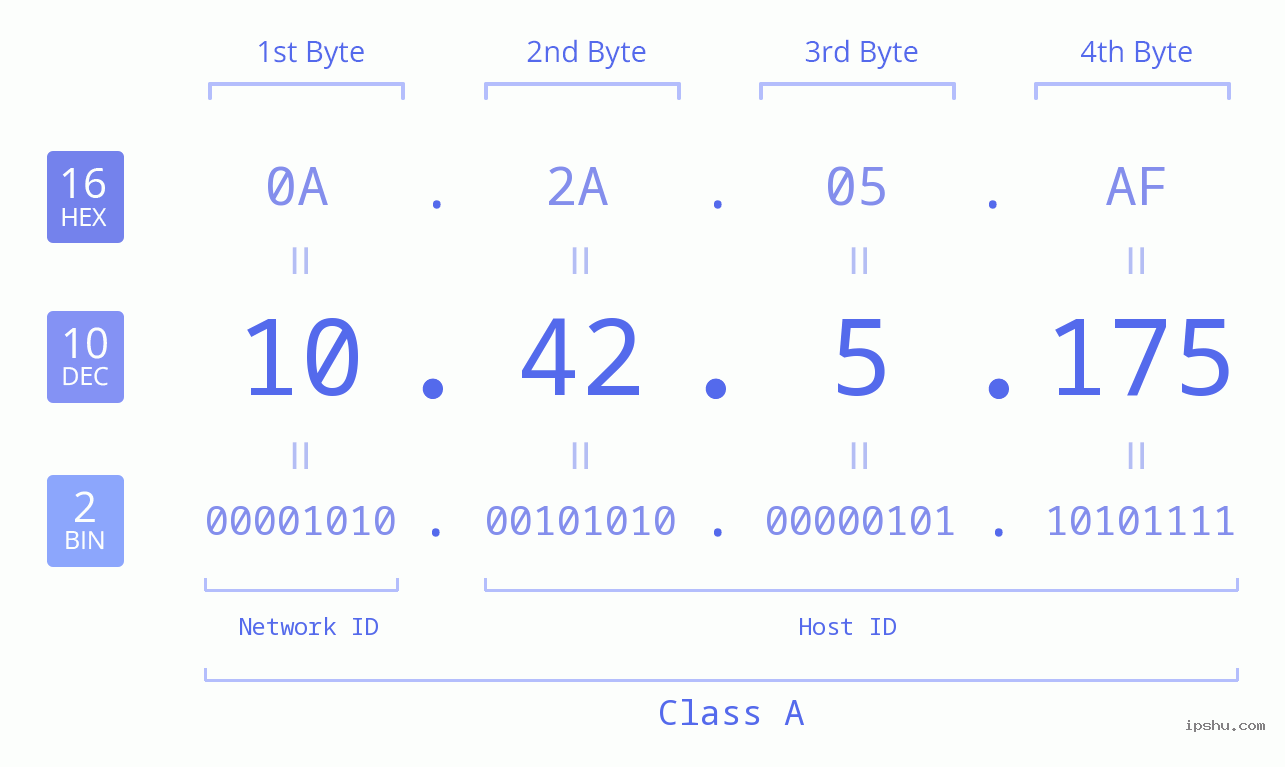 IPv4: 10.42.5.175 Network Class, Net ID, Host ID