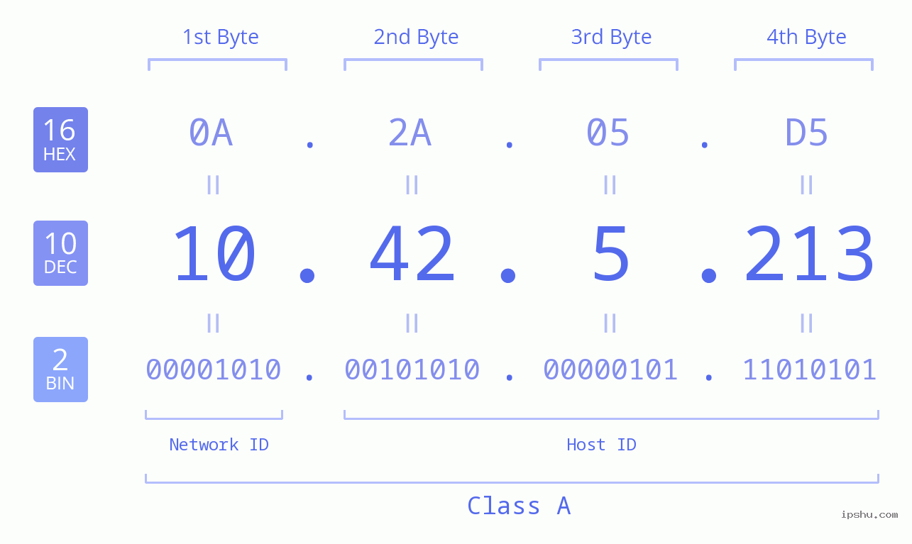 IPv4: 10.42.5.213 Network Class, Net ID, Host ID