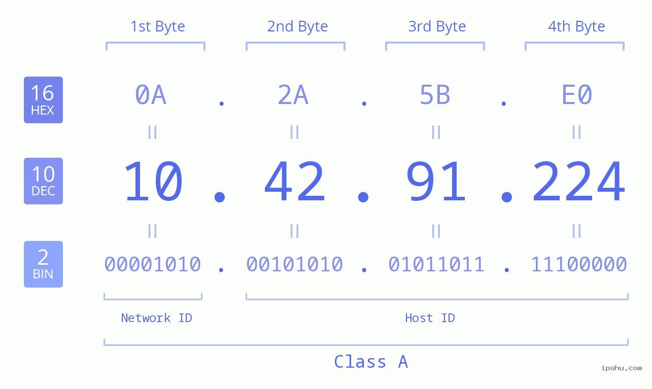 IPv4: 10.42.91.224 Network Class, Net ID, Host ID