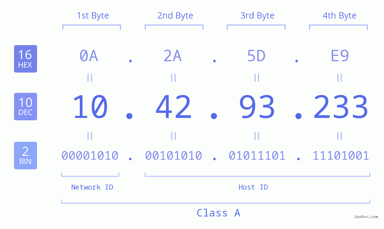 IPv4: 10.42.93.233 Network Class, Net ID, Host ID