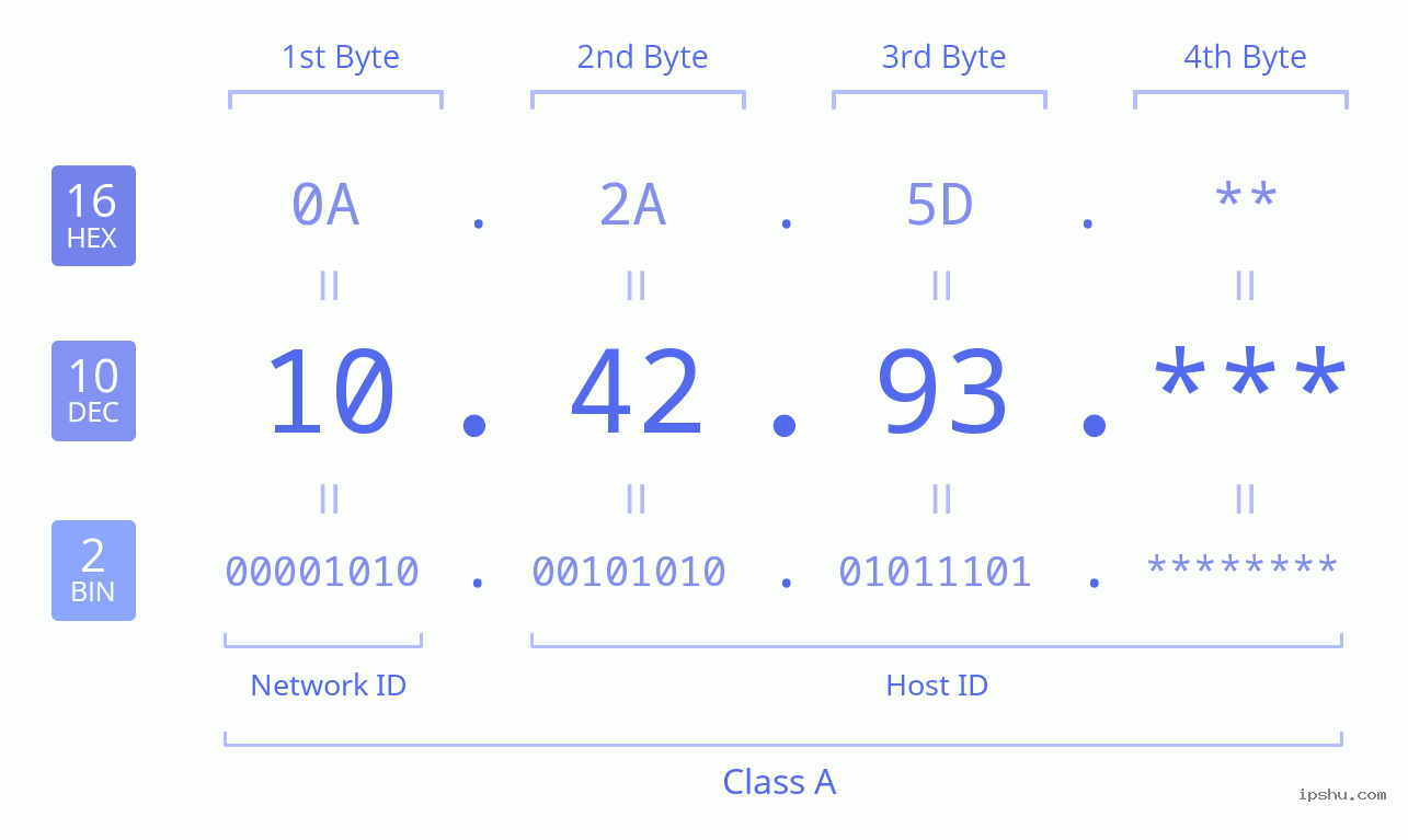 IPv4: 10.42.93 Network Class, Net ID, Host ID