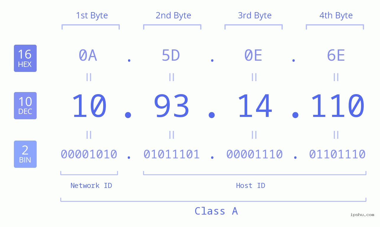 IPv4: 10.93.14.110 Network Class, Net ID, Host ID