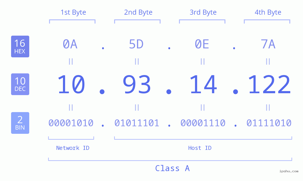 IPv4: 10.93.14.122 Network Class, Net ID, Host ID