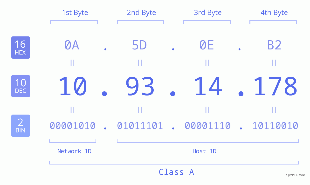 IPv4: 10.93.14.178 Network Class, Net ID, Host ID