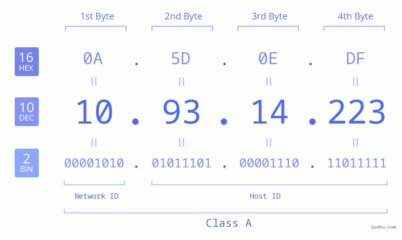 IPv4: 10.93.14.223 Network Class, Net ID, Host ID