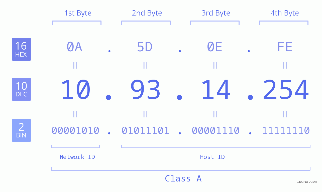 IPv4: 10.93.14.254 Network Class, Net ID, Host ID