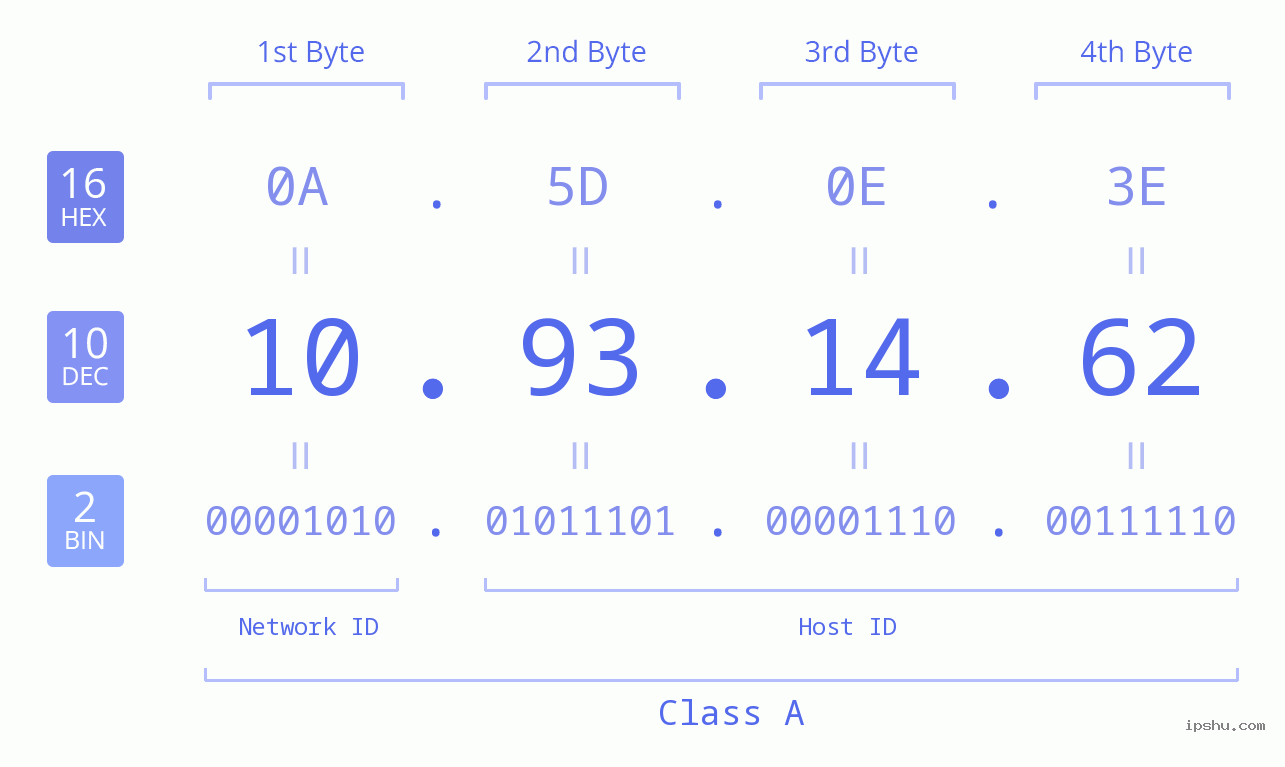 IPv4: 10.93.14.62 Network Class, Net ID, Host ID