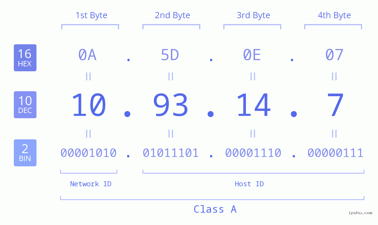 IPv4: 10.93.14.7 Network Class, Net ID, Host ID