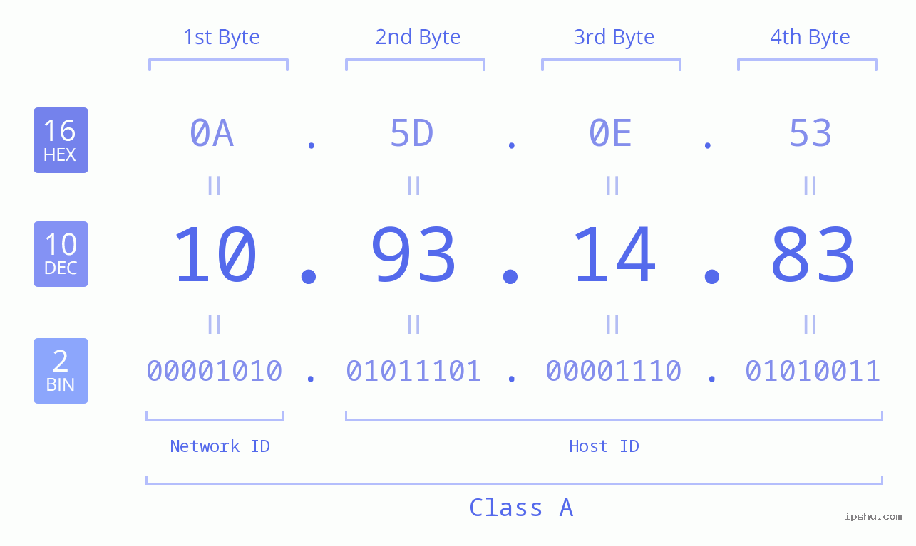 IPv4: 10.93.14.83 Network Class, Net ID, Host ID