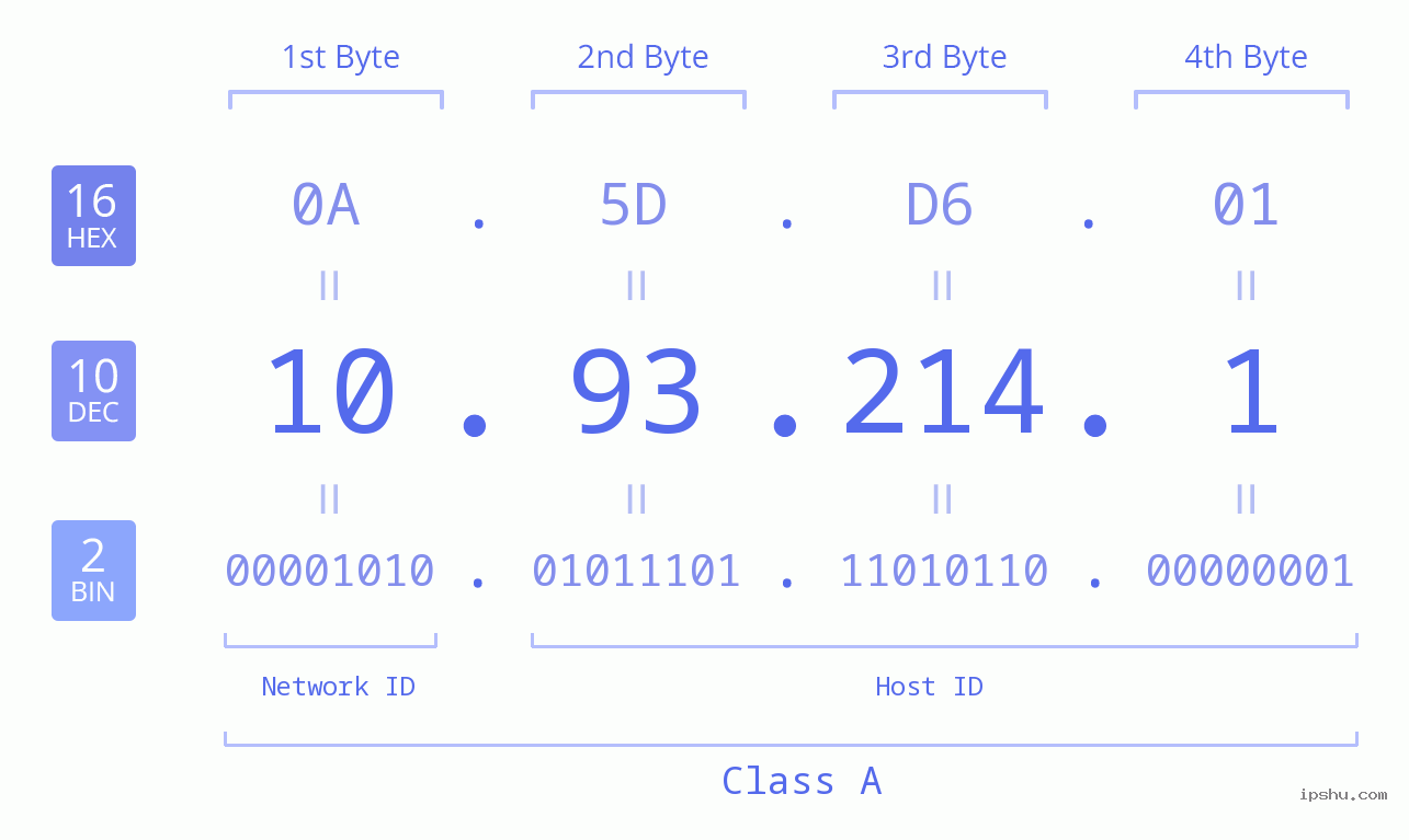 IPv4: 10.93.214.1 Network Class, Net ID, Host ID