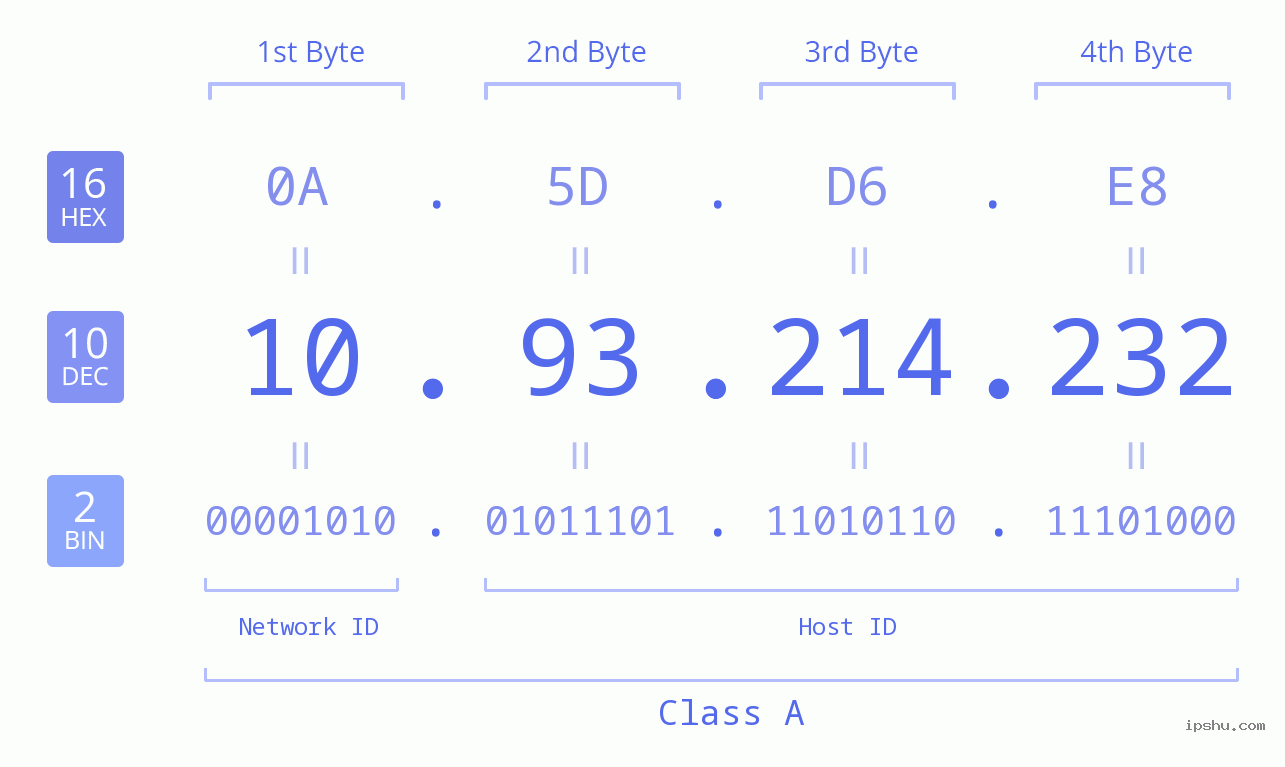 IPv4: 10.93.214.232 Network Class, Net ID, Host ID