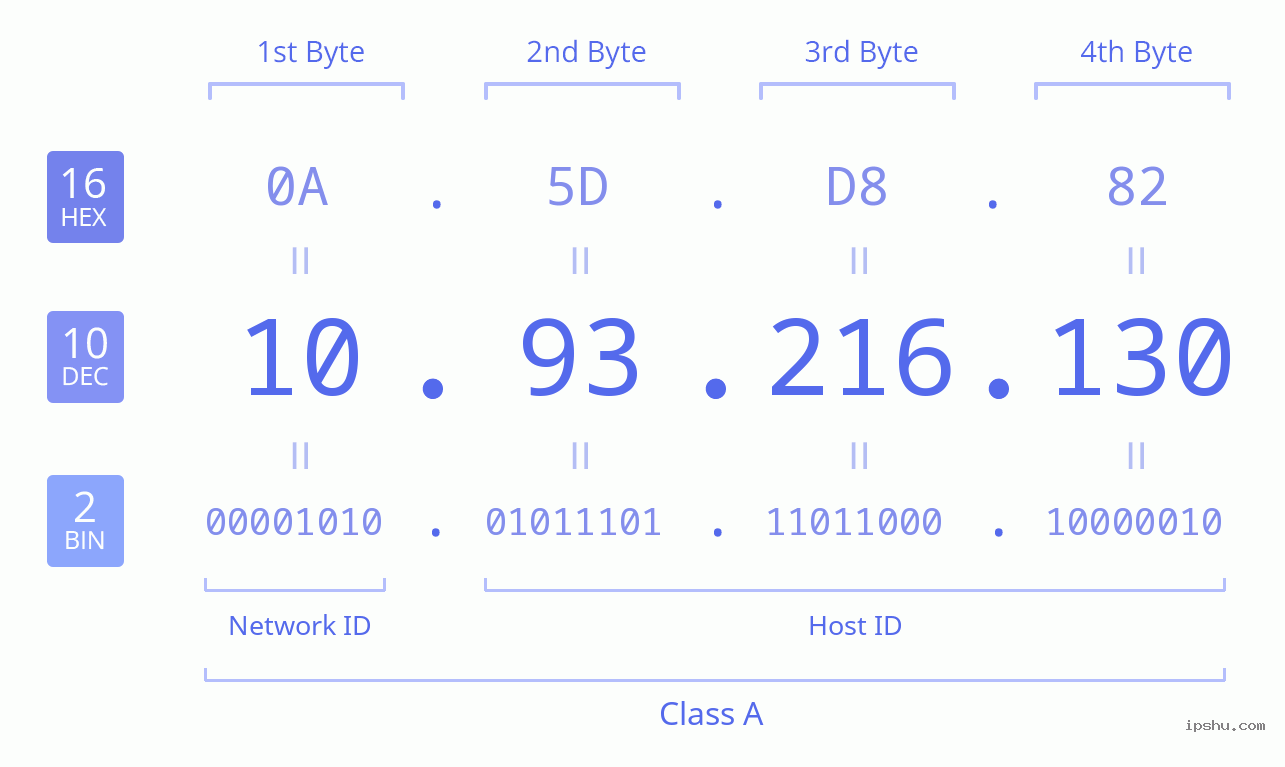 IPv4: 10.93.216.130 Network Class, Net ID, Host ID