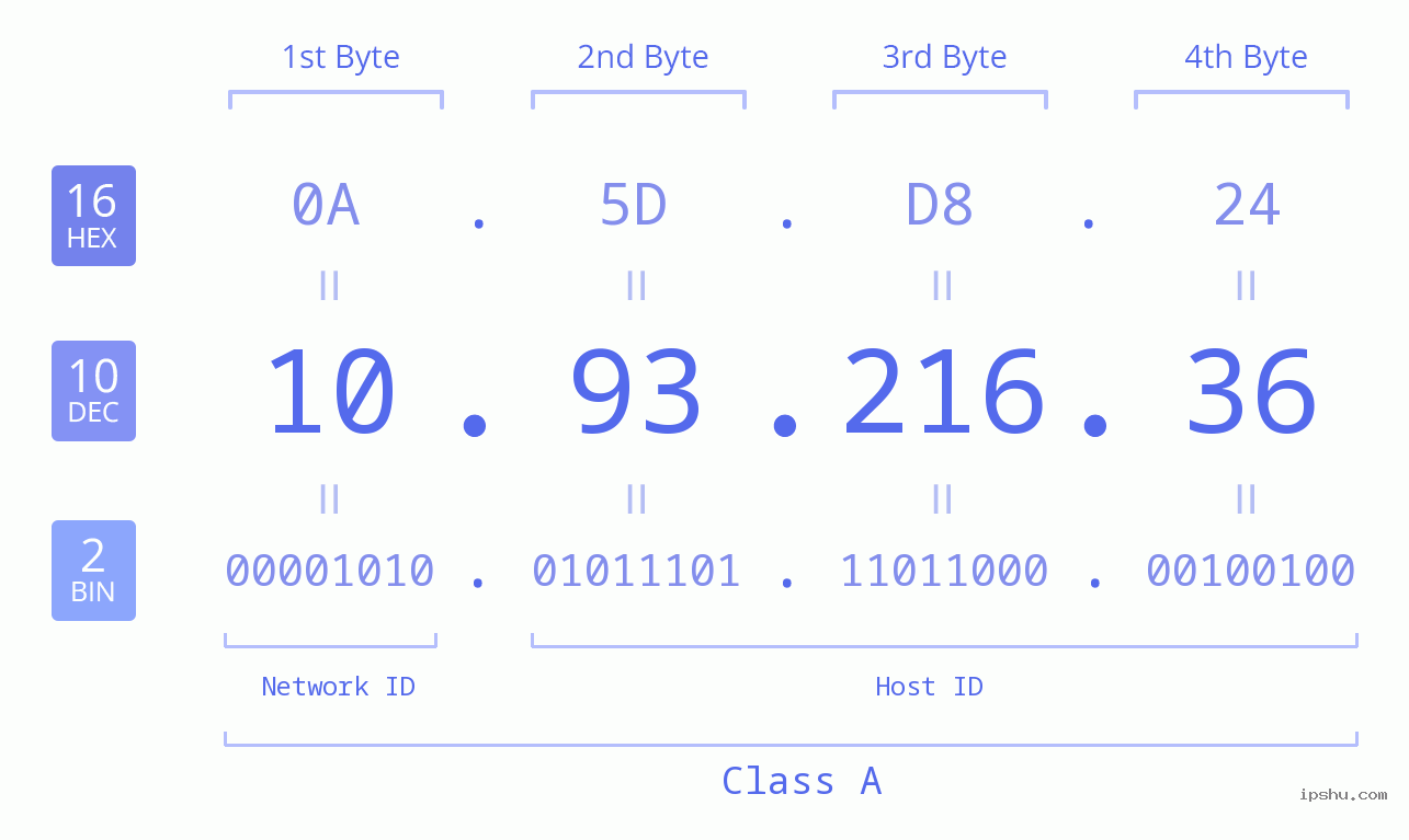 IPv4: 10.93.216.36 Network Class, Net ID, Host ID