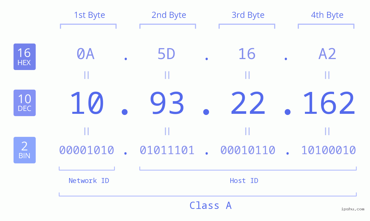 IPv4: 10.93.22.162 Network Class, Net ID, Host ID