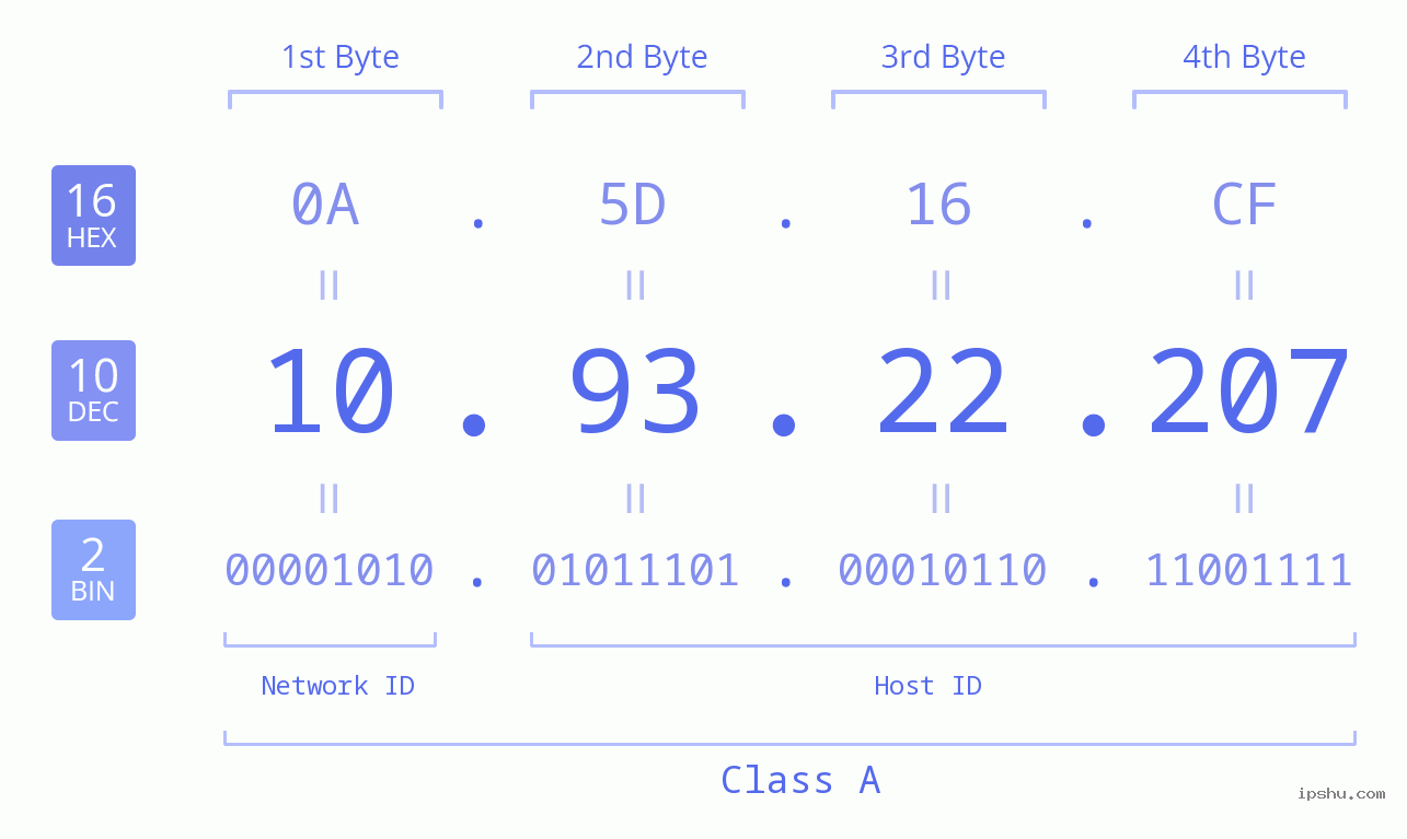 IPv4: 10.93.22.207 Network Class, Net ID, Host ID