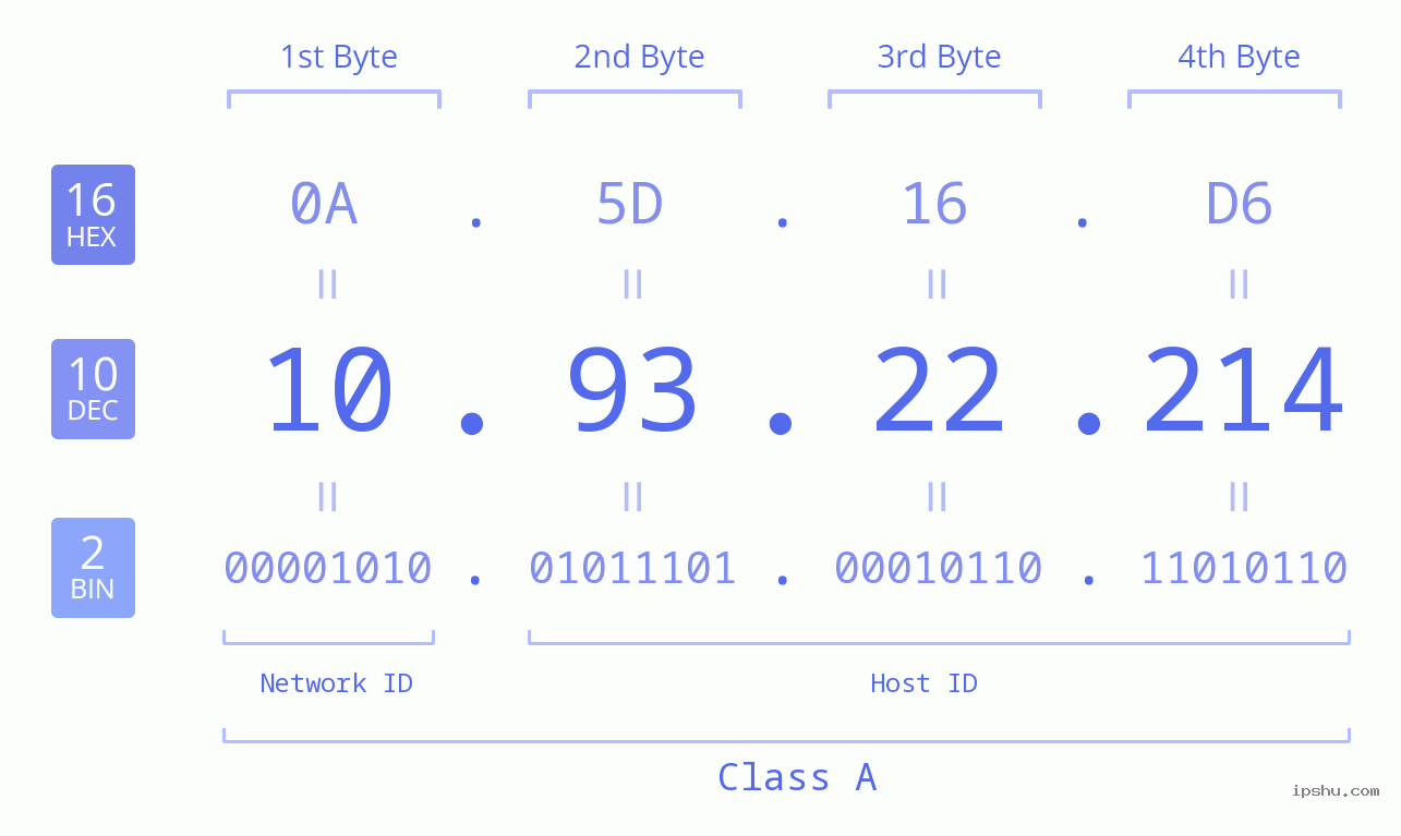 IPv4: 10.93.22.214 Network Class, Net ID, Host ID