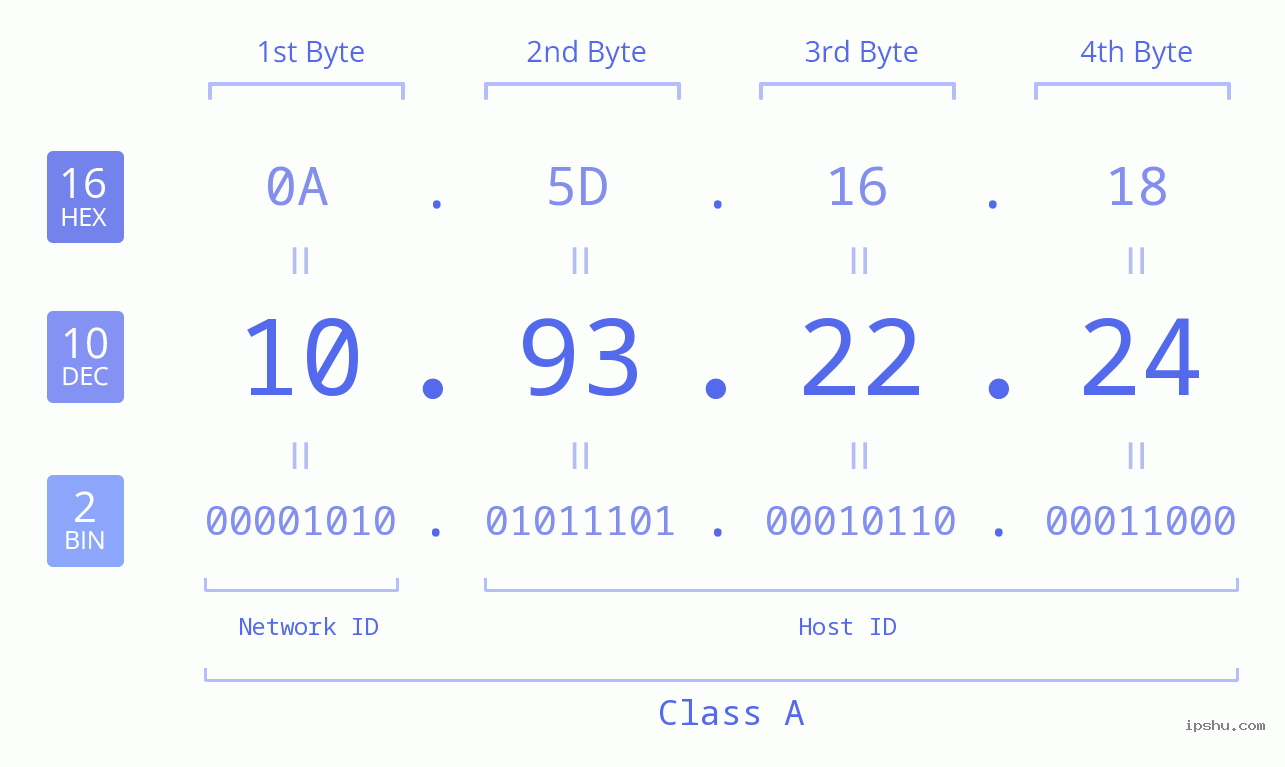 IPv4: 10.93.22.24 Network Class, Net ID, Host ID