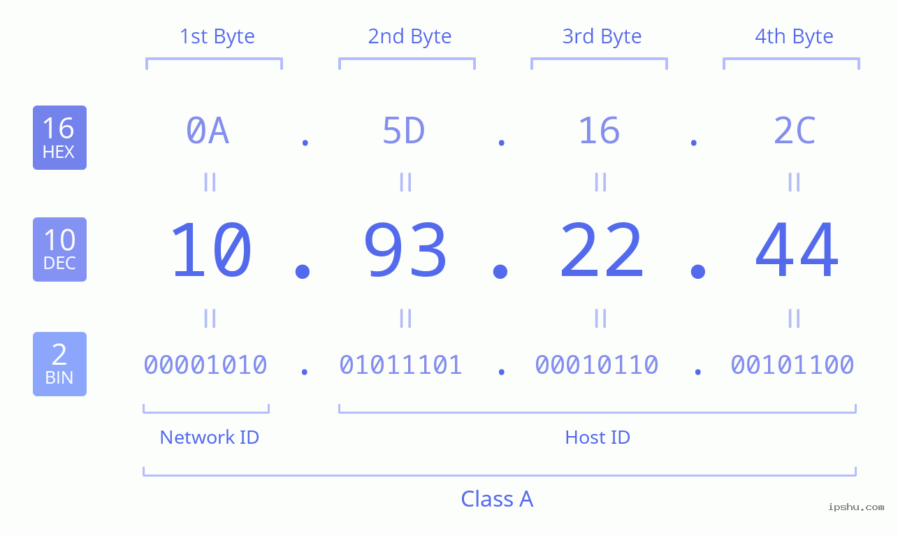 IPv4: 10.93.22.44 Network Class, Net ID, Host ID