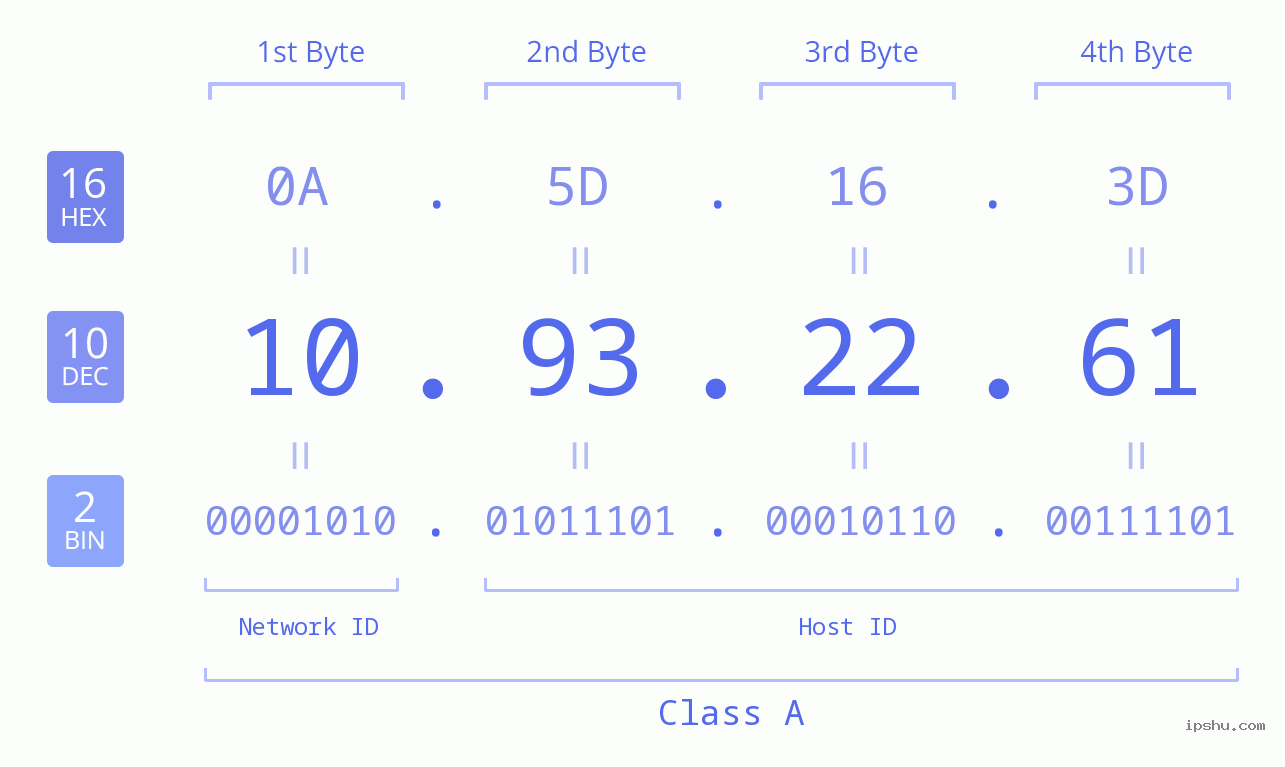 IPv4: 10.93.22.61 Network Class, Net ID, Host ID