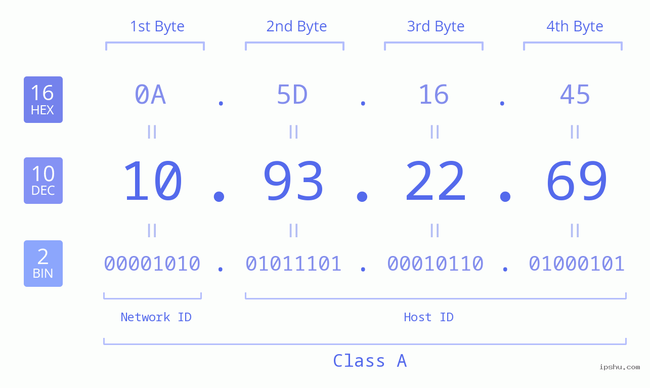 IPv4: 10.93.22.69 Network Class, Net ID, Host ID