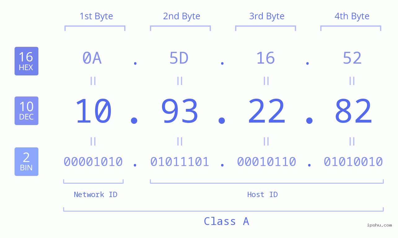 IPv4: 10.93.22.82 Network Class, Net ID, Host ID