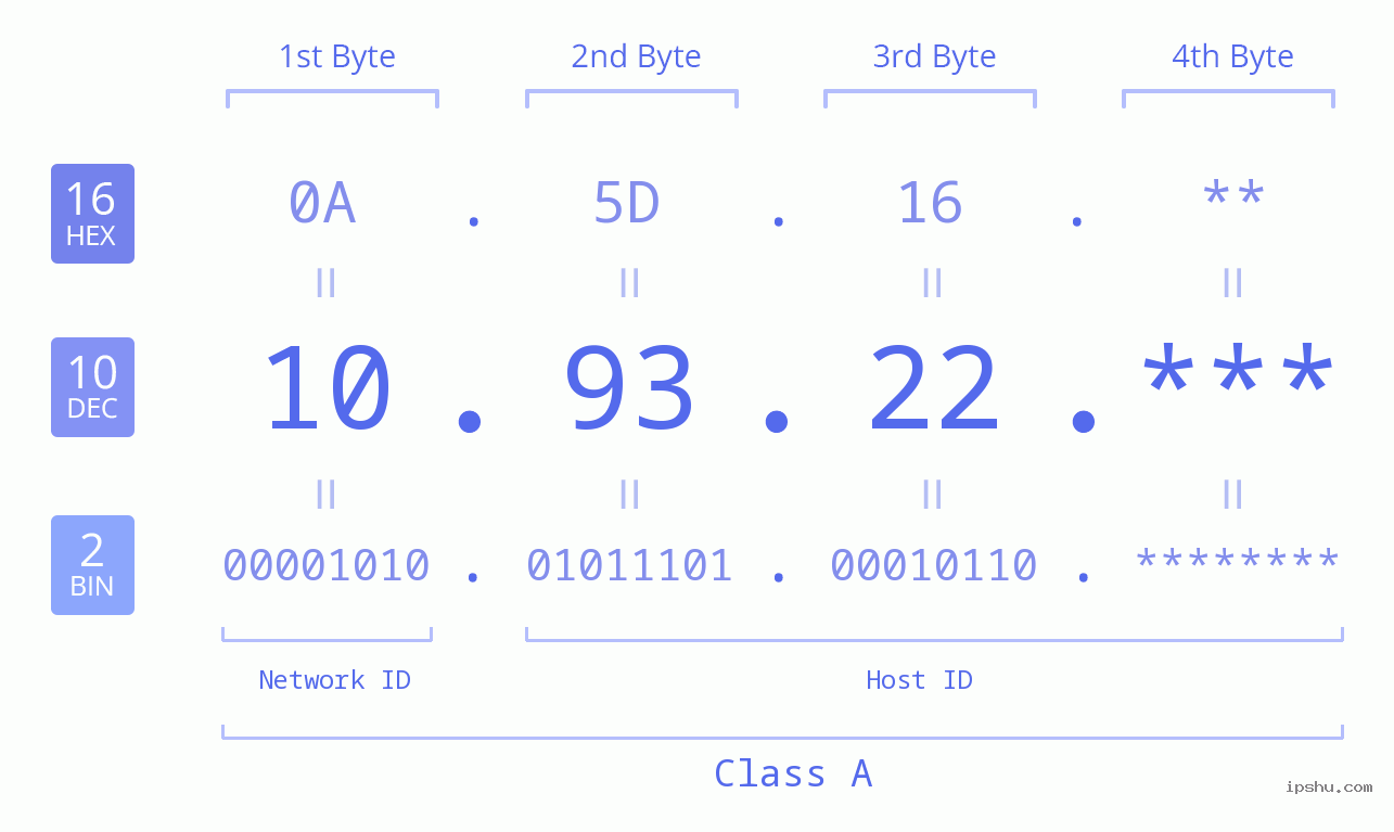 IPv4: 10.93.22 Network Class, Net ID, Host ID