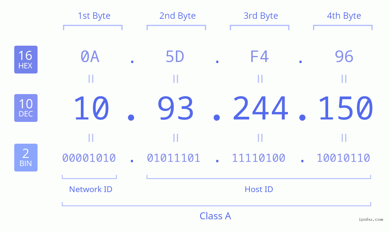 IPv4: 10.93.244.150 Network Class, Net ID, Host ID