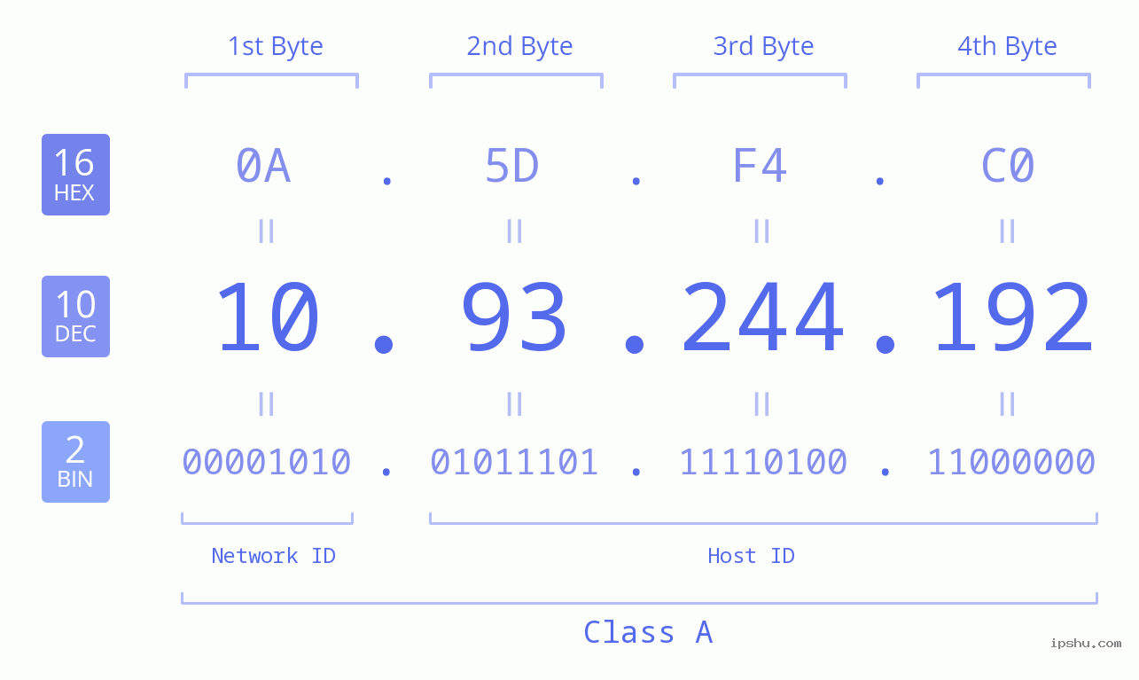 IPv4: 10.93.244.192 Network Class, Net ID, Host ID