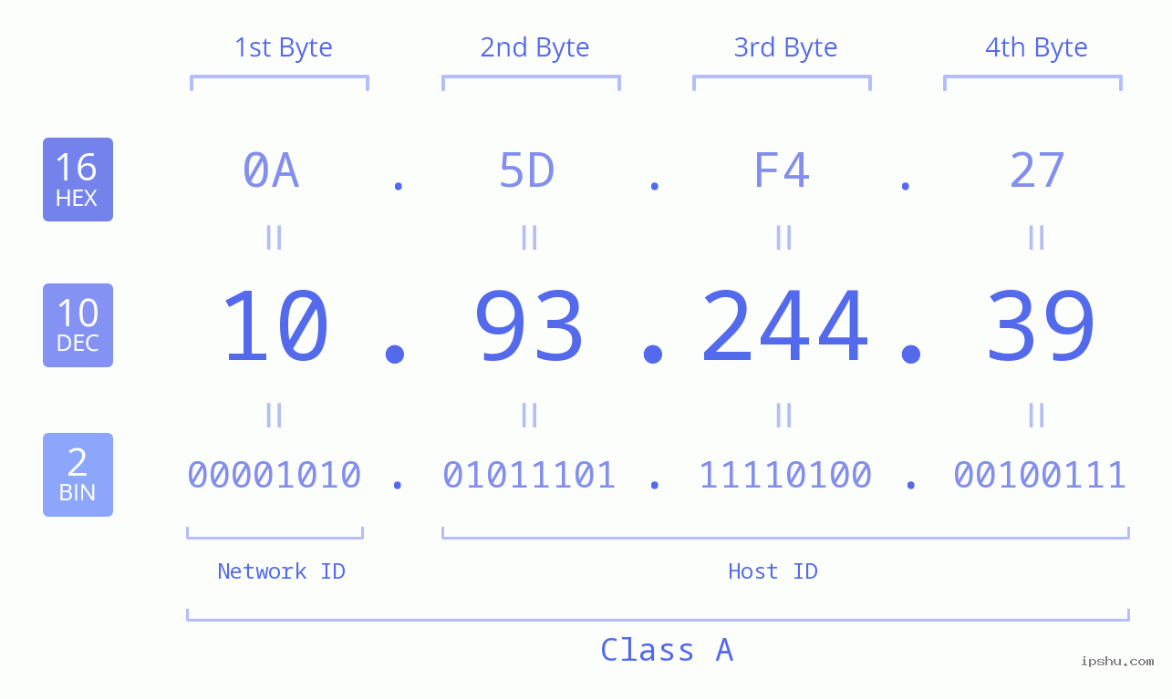 IPv4: 10.93.244.39 Network Class, Net ID, Host ID