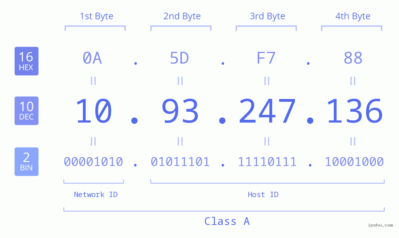 IPv4: 10.93.247.136 Network Class, Net ID, Host ID